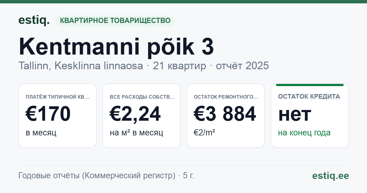 Tallinn, Kentmanni põik 3 korteriühistu: основные показатели 2025 — типичная квартира €170 в месяц