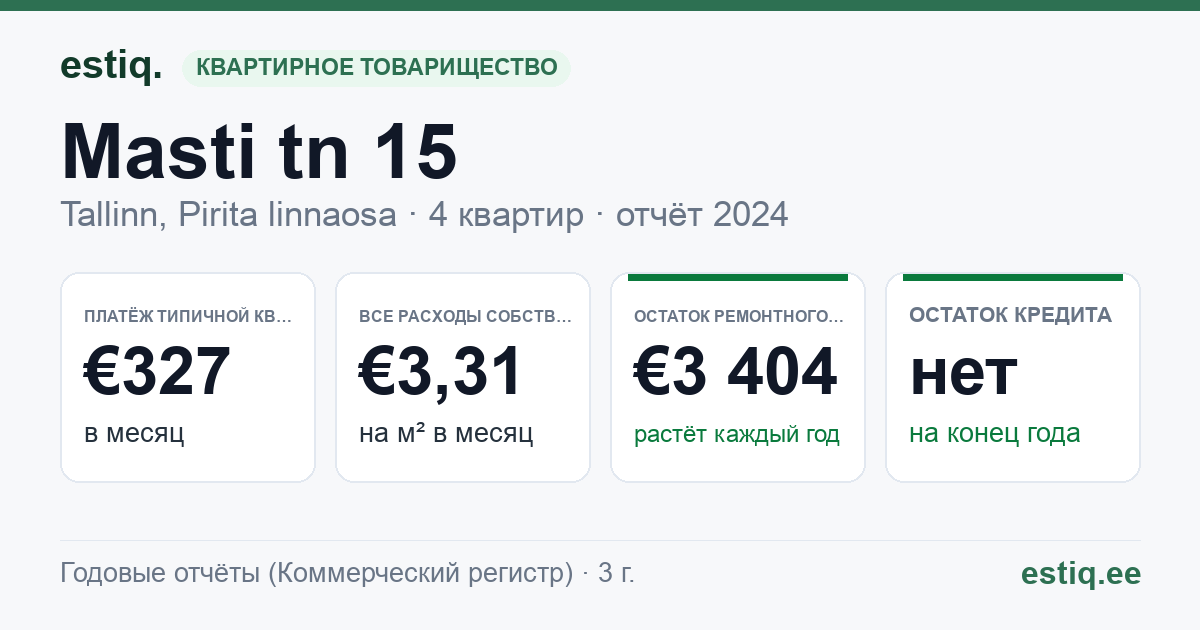 Tallinn, Masti tn 15 korteriühistu: основные показатели 2024 — типичная квартира €327 в месяц