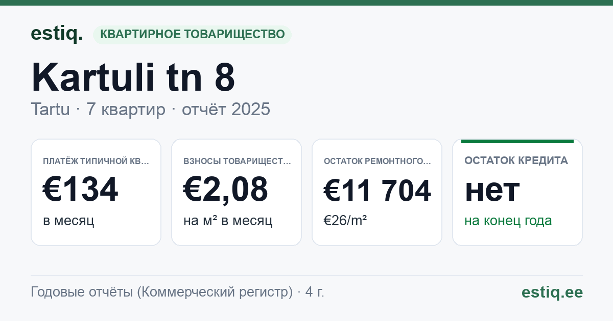 Tartu linn, Kartuli tn 8 korteriühistu: основные показатели 2025 — типичная квартира €134 в месяц