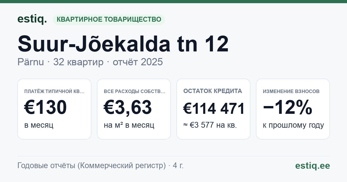 Pärnu linn, Suur-Jõekalda tn 12 korteriühistu: основные показатели 2025 — типичная квартира €130 в месяц