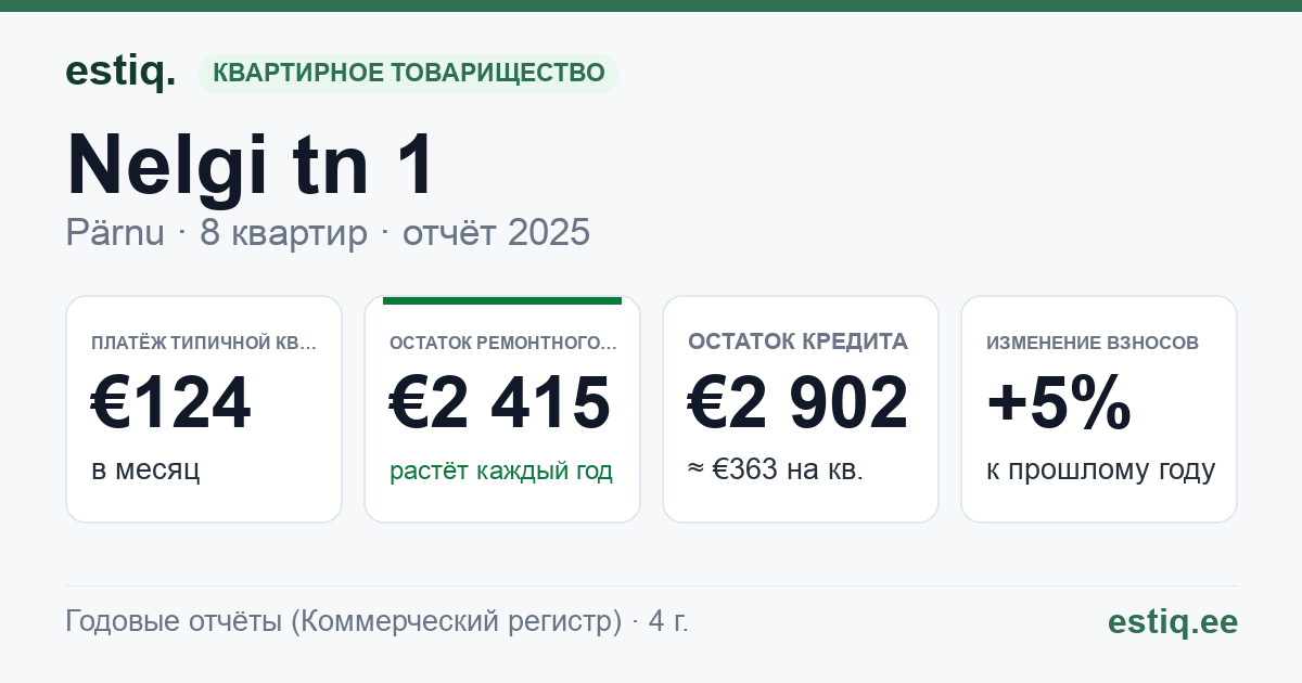 Pärnu linn, Audru alevik, Nelgi tn 1 korteriühistu: основные показатели 2025 — типичная квартира €124 в месяц