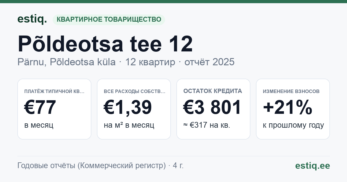 Pärnu linn, Põldeotsa küla, Põldeotsa tee 12 korteriühistu: основные показатели 2025 — типичная квартира €77 в месяц