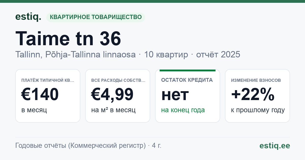 Tallinn, Taime tn 36 korteriühistu: основные показатели 2025 — типичная квартира €140 в месяц