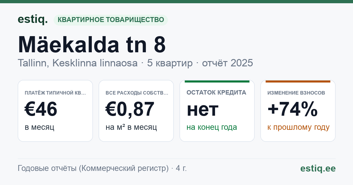 Tallinn, Mäekalda tn 8 korteriühistu: основные показатели 2025 — типичная квартира €46 в месяц