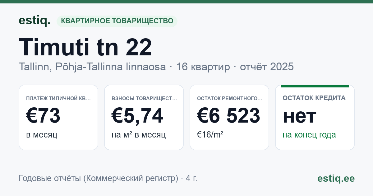 Tallinn, Timuti tn 22 korteriühistu: основные показатели 2025 — типичная квартира €73 в месяц