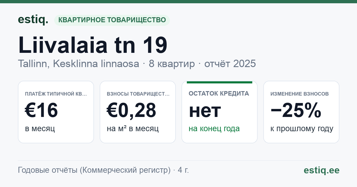 Tallinn, Liivalaia tn 19 korteriühistu: основные показатели 2025 — типичная квартира €16 в месяц