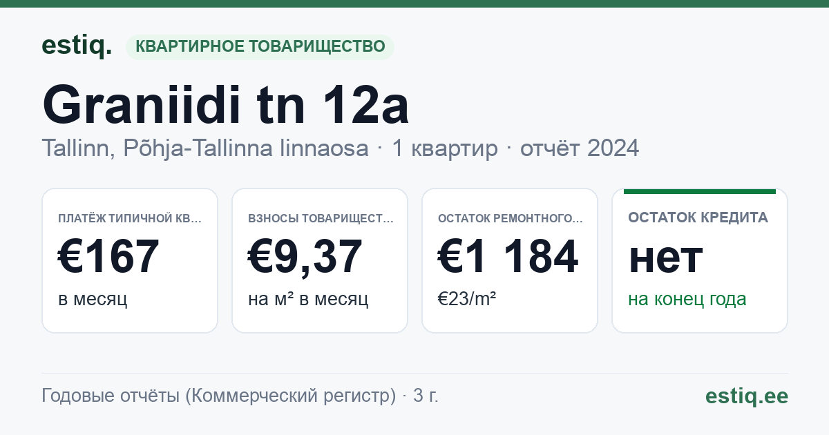 Tallinn, Graniidi tn 12a korteriühistu: основные показатели 2024 — типичная квартира €167 в месяц