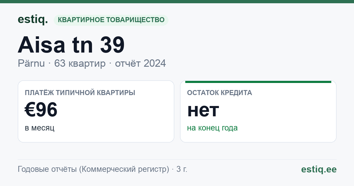 Pärnu linn, Aisa tn 39 korteriühistu: основные показатели 2024 — типичная квартира €96 в месяц
