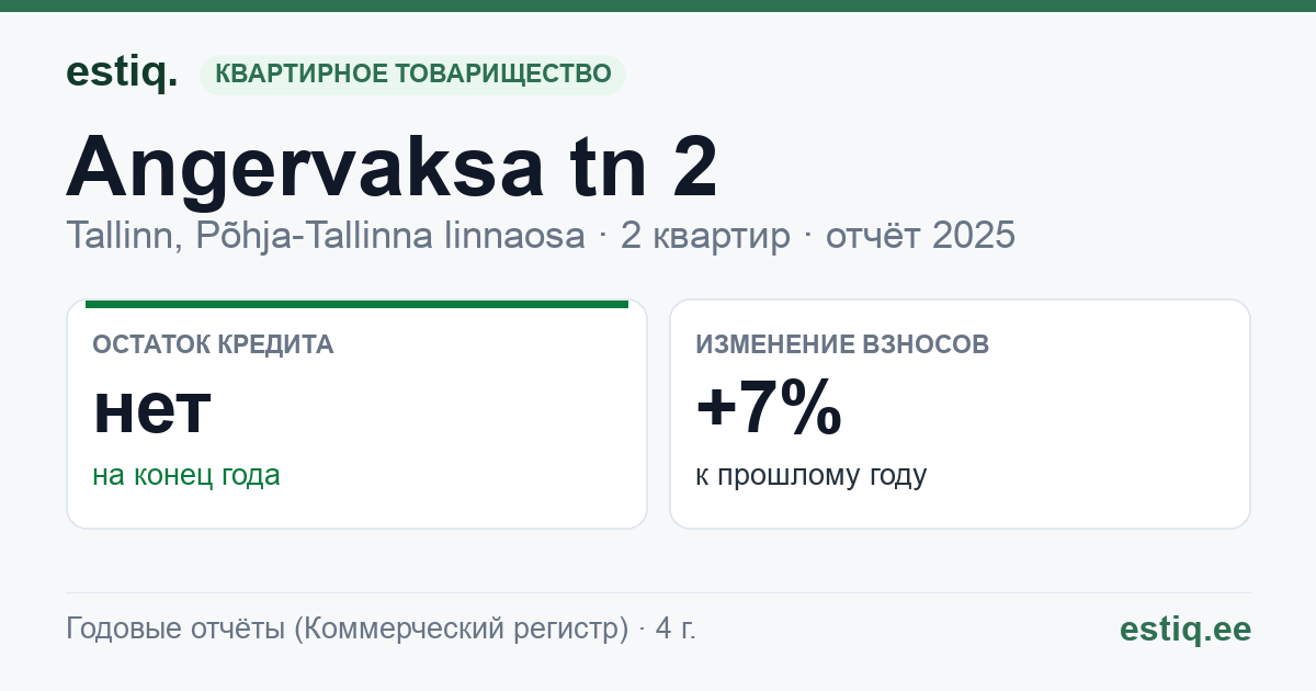 Tallinn, Angervaksa tn 2 korteriühistu: основные показатели 2025
