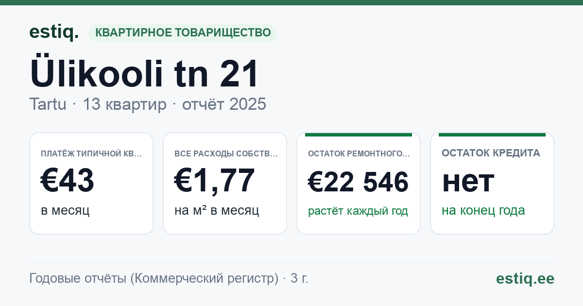 Tartu linn, Ülikooli tn 21 korteriühistu: основные показатели 2025 — типичная квартира €43 в месяц