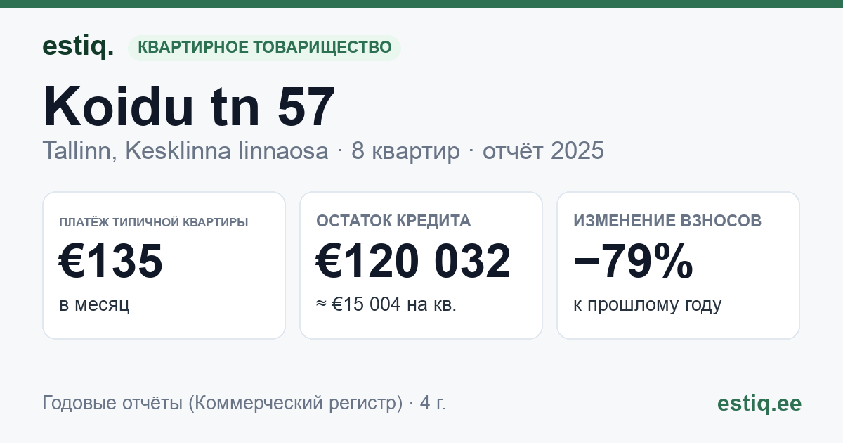 Tallinn, Koidu tn 57 korteriühistu: основные показатели 2025 — типичная квартира €135 в месяц