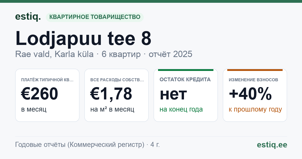 Rae vald, Karla küla, Lodjapuu tee 8 korteriühistu: основные показатели 2025 — типичная квартира €260 в месяц