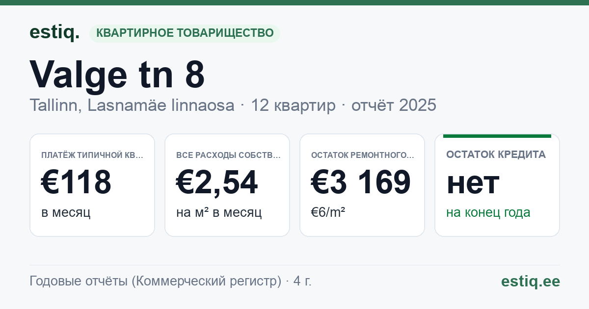 Tallinn, Valge tn 8 korteriühistu: основные показатели 2025 — типичная квартира €118 в месяц