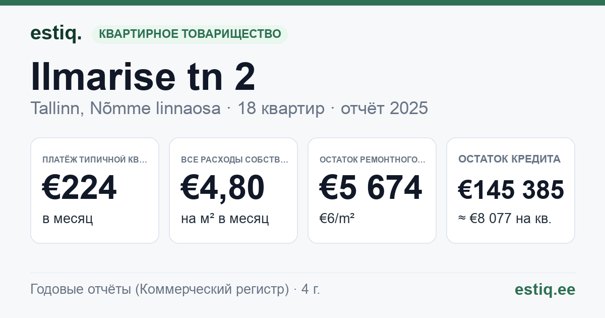 Tallinn, Ilmarise tn 2 korteriühistu: основные показатели 2025 — типичная квартира €224 в месяц