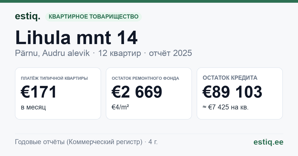 Pärnu linn, Audru alevik, Lihula mnt 14 korteriühistu: основные показатели 2025 — типичная квартира €171 в месяц