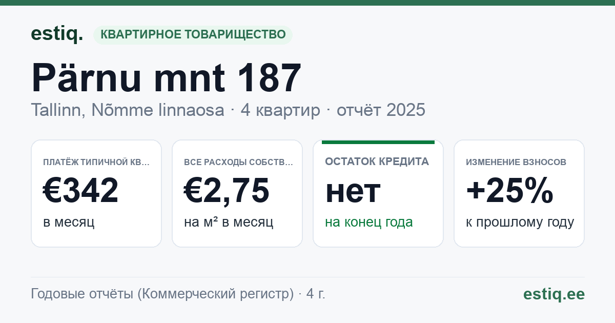 Tallinn, Pärnu mnt 187 korteriühistu: основные показатели 2025 — типичная квартира €342 в месяц