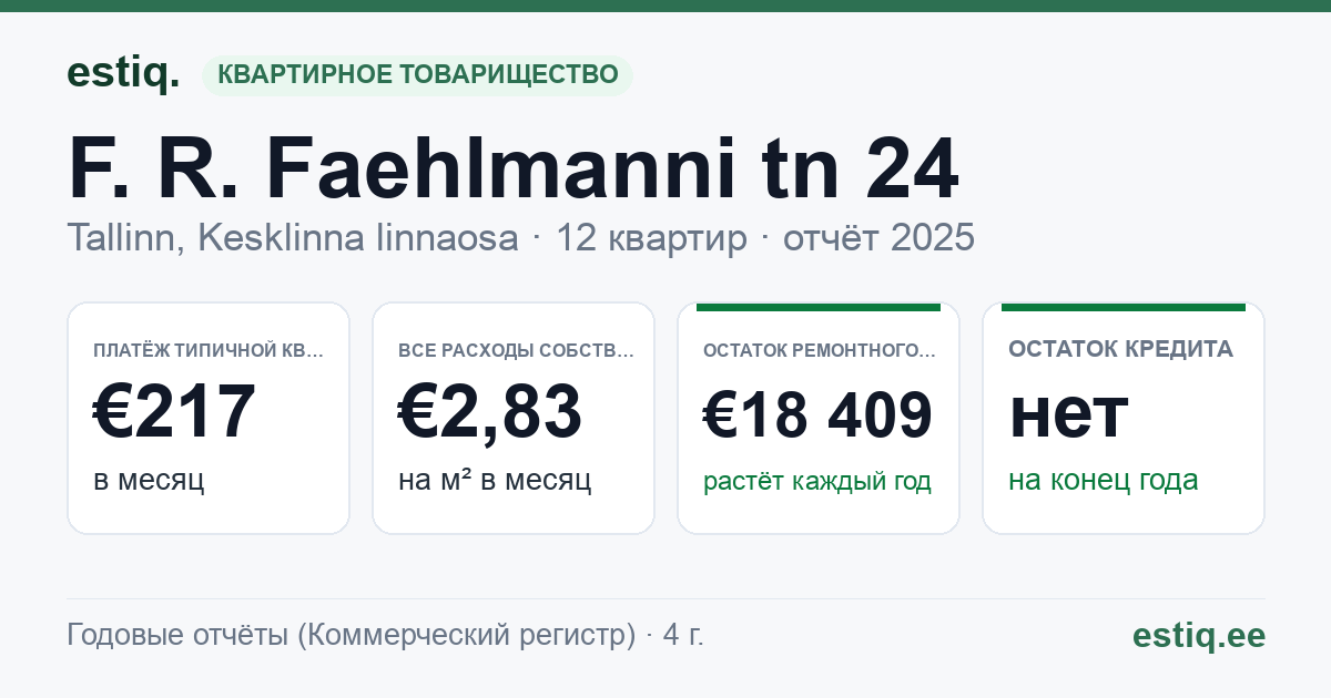 Tallinn, F. R. Faehlmanni tn 24 korteriühistu: основные показатели 2025 — типичная квартира €217 в месяц
