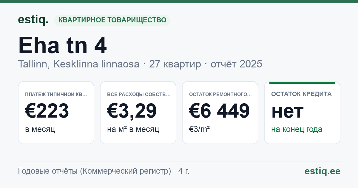 Tallinn, Eha tn 4 // Paldiski mnt 17 korteriühistu: основные показатели 2025 — типичная квартира €223 в месяц