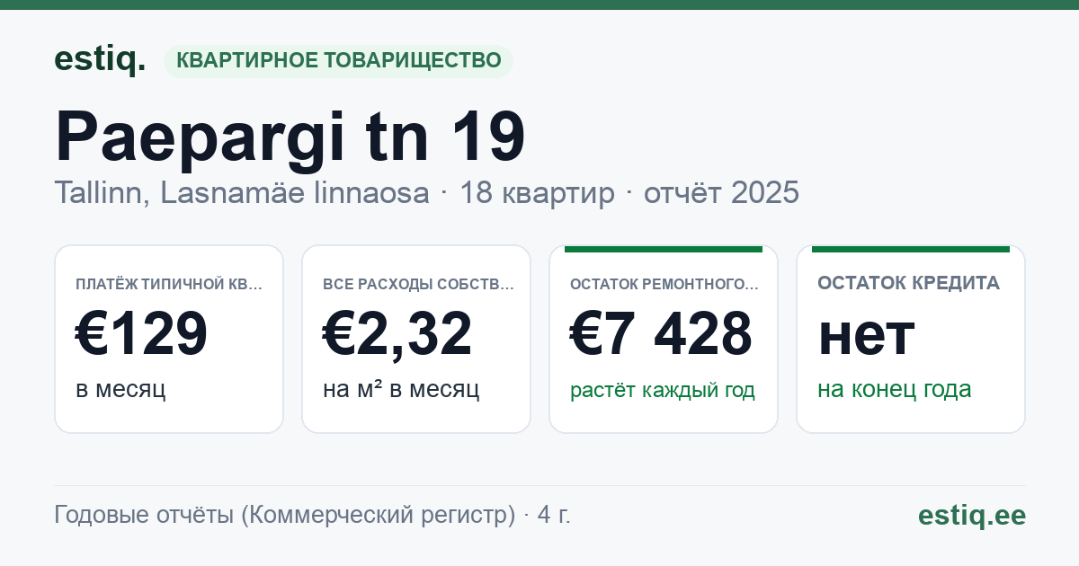 Tallinn, Paepargi tn 19 korteriühistu: основные показатели 2025 — типичная квартира €129 в месяц