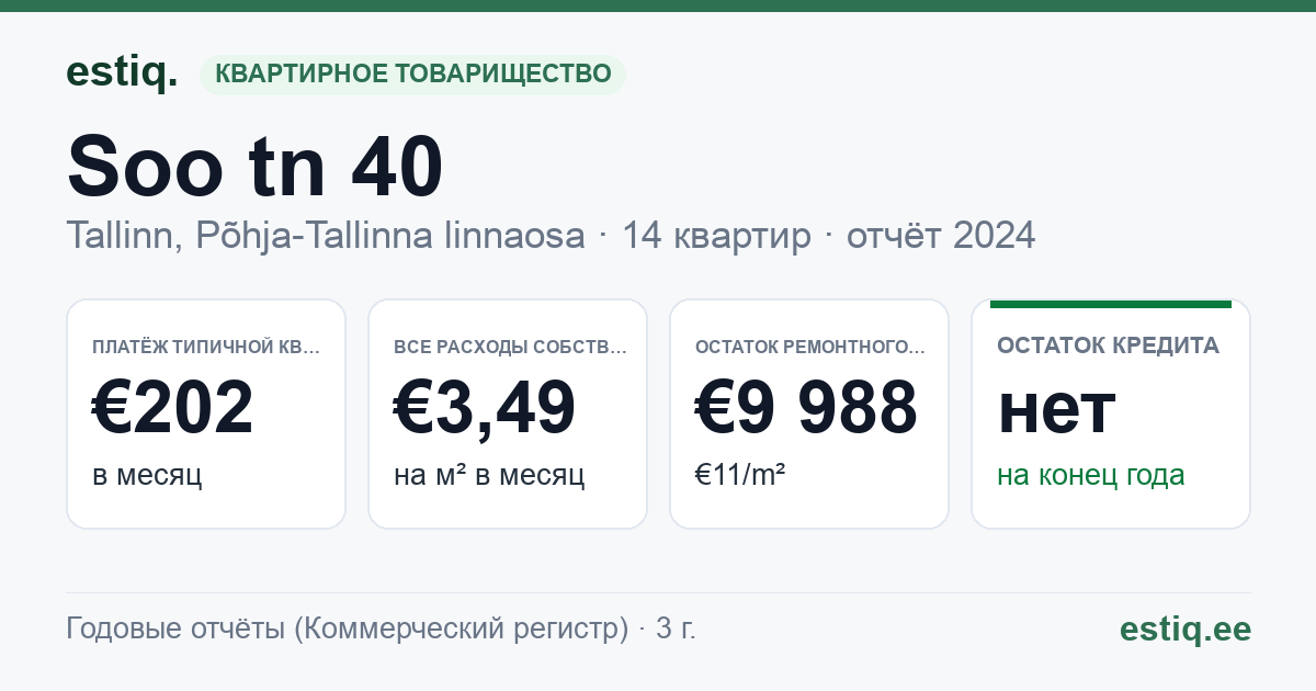 Tallinn, Soo tn 40 korteriühistu: основные показатели 2024 — типичная квартира €202 в месяц
