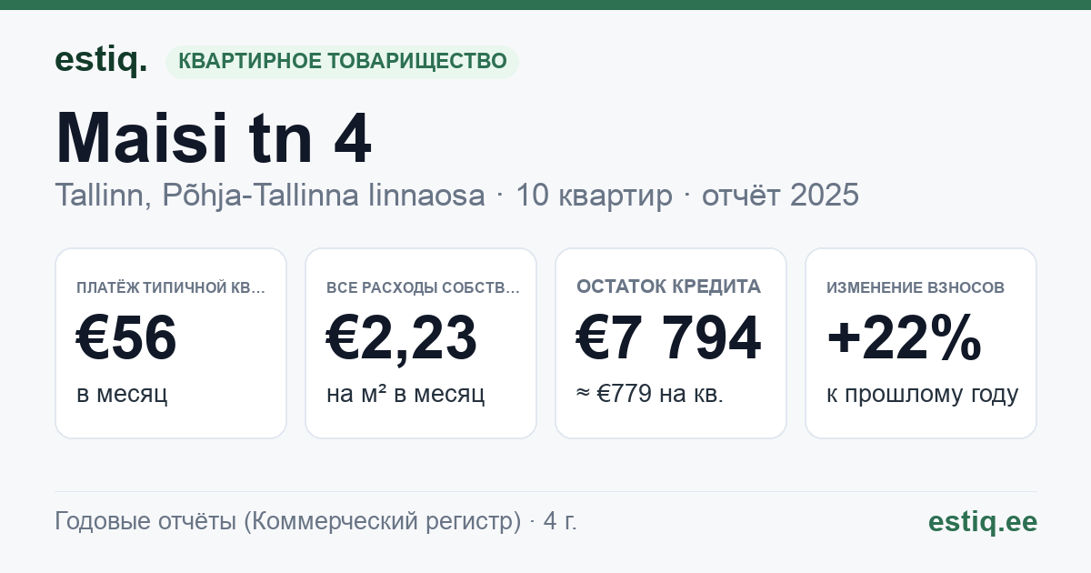 Tallinn, Maisi tn 4 korteriühistu: основные показатели 2025 — типичная квартира €56 в месяц