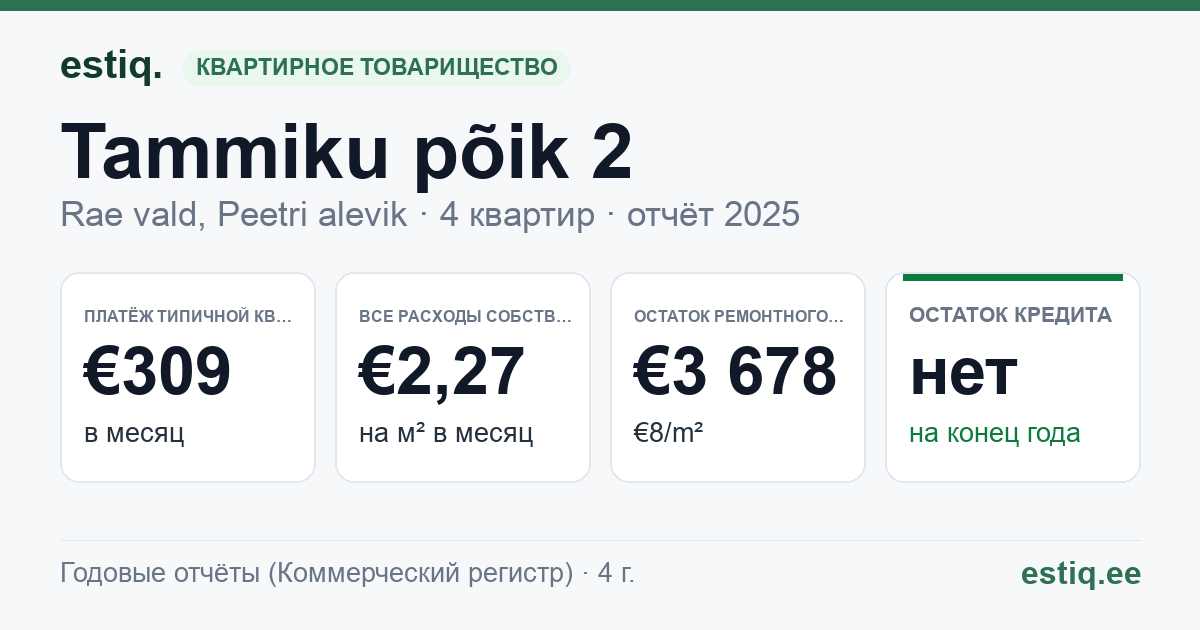 Rae vald, Peetri alevik, Tammiku põik 2 korteriühistu: основные показатели 2025 — типичная квартира €309 в месяц