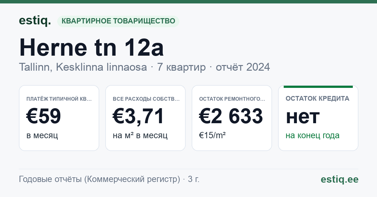 Tallinn, Herne tn 12a korteriühistu: основные показатели 2024 — типичная квартира €59 в месяц