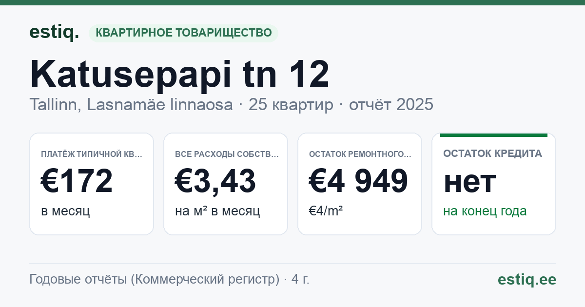 Tallinn, Katusepapi tn 12 korteriühistu: основные показатели 2025 — типичная квартира €172 в месяц