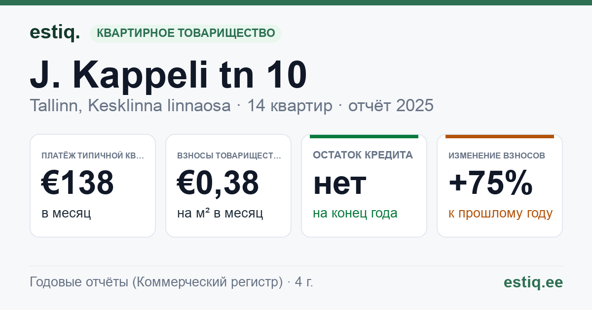 Tallinn, J. Kappeli tn 10, J. Kappeli tn 10a // 10b korteriühistu: основные показатели 2025 — типичная квартира €138 в месяц