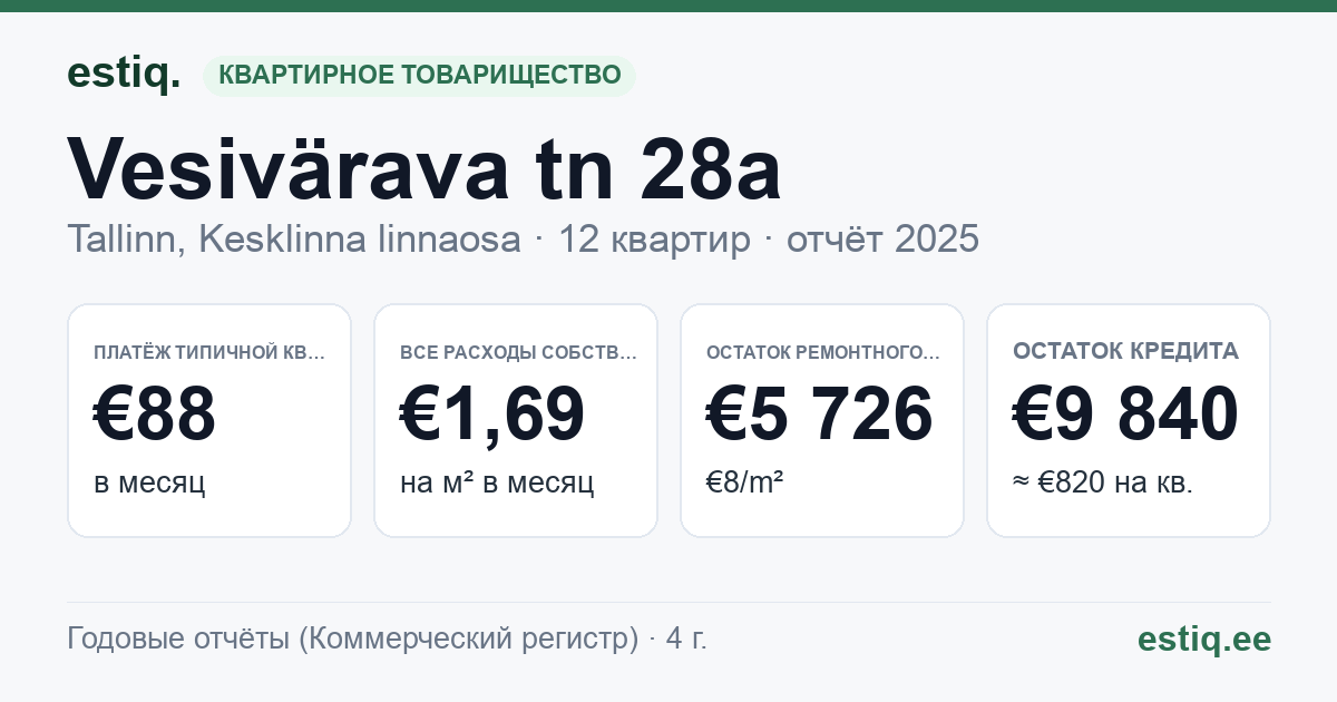 Tallinn, Vesivärava tn 28a korteriühistu: основные показатели 2025 — типичная квартира €88 в месяц