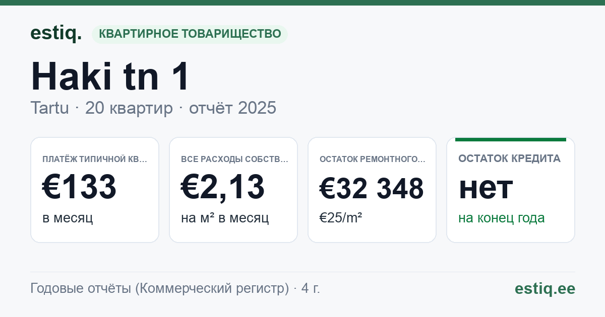 Tartu linn, Haki tn 1 korteriühistu: основные показатели 2025 — типичная квартира €133 в месяц