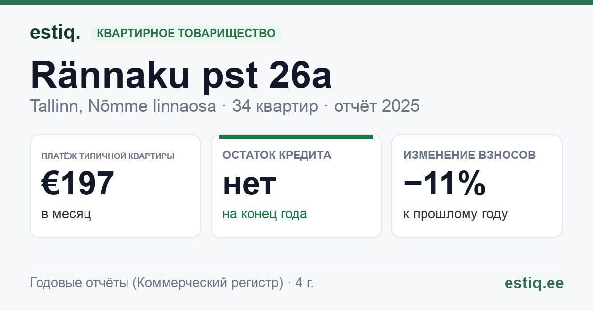 Tallinn, Rännaku pst 26a, Vabaduse pst 181 korteriühistu: основные показатели 2025 — типичная квартира €197 в месяц
