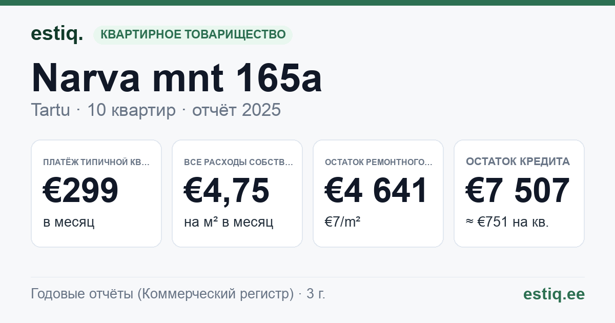 Tartu linn, Narva mnt 165a korteriühistu: основные показатели 2025 — типичная квартира €299 в месяц