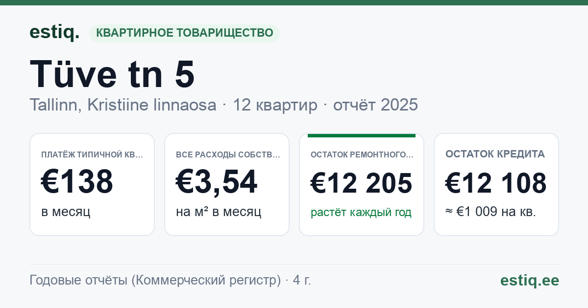 Tallinn, Tüve tn 5 korteriühistu: основные показатели 2025 — типичная квартира €138 в месяц