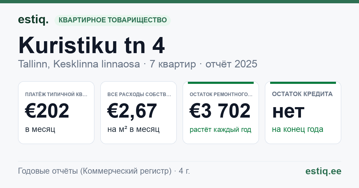 Tallinn, Kuristiku tn 4 korteriühistu: основные показатели 2025 — типичная квартира €202 в месяц