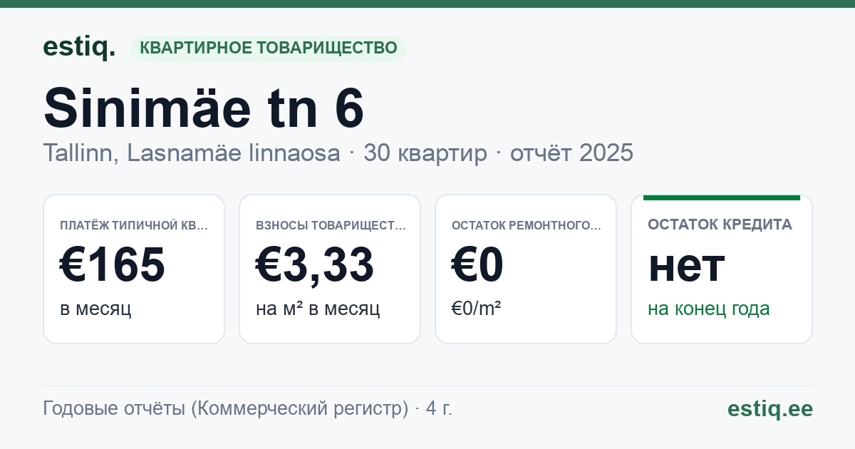 Tallinn, Sinimäe tn 6 korteriühistu: основные показатели 2025 — типичная квартира €165 в месяц