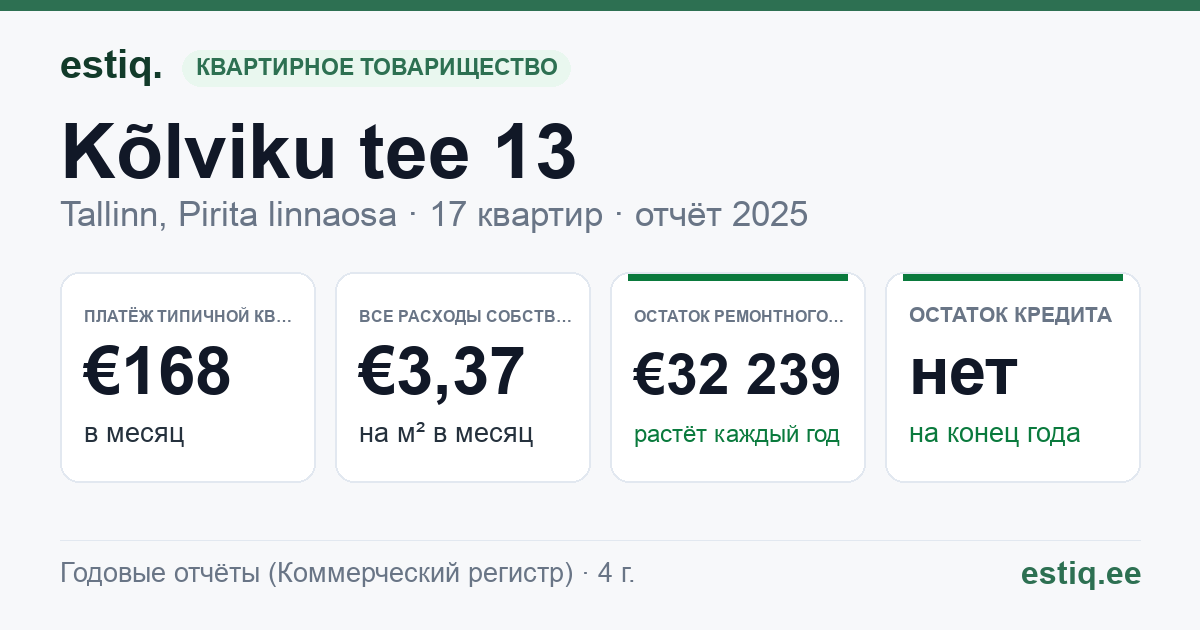 Tallinn, Kõlviku tee 13 korteriühistu: основные показатели 2025 — типичная квартира €168 в месяц