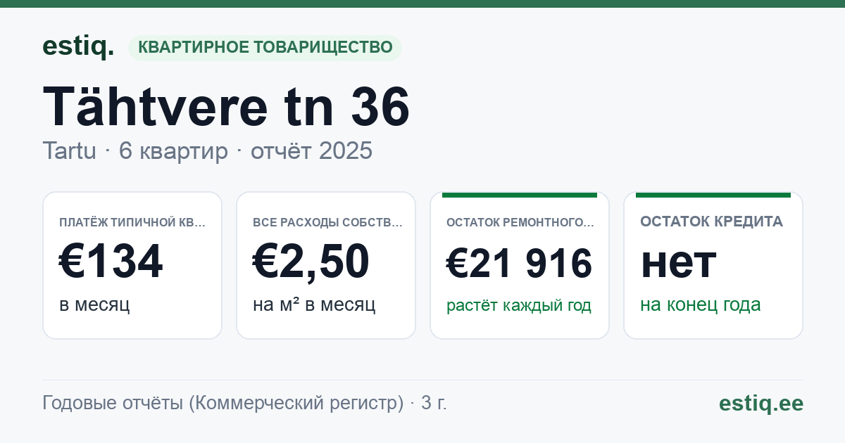 Tartu linn, Tähtvere tn 36 korteriühistu: основные показатели 2025 — типичная квартира €134 в месяц