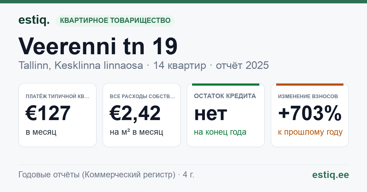 Tallinn, Veerenni tn 19 korteriühistu: основные показатели 2025 — типичная квартира €127 в месяц