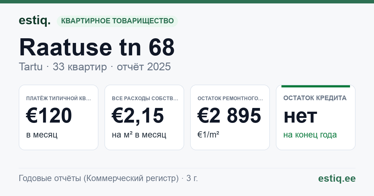 Tartu linn, Raatuse tn 68 korteriühistu: основные показатели 2025 — типичная квартира €120 в месяц