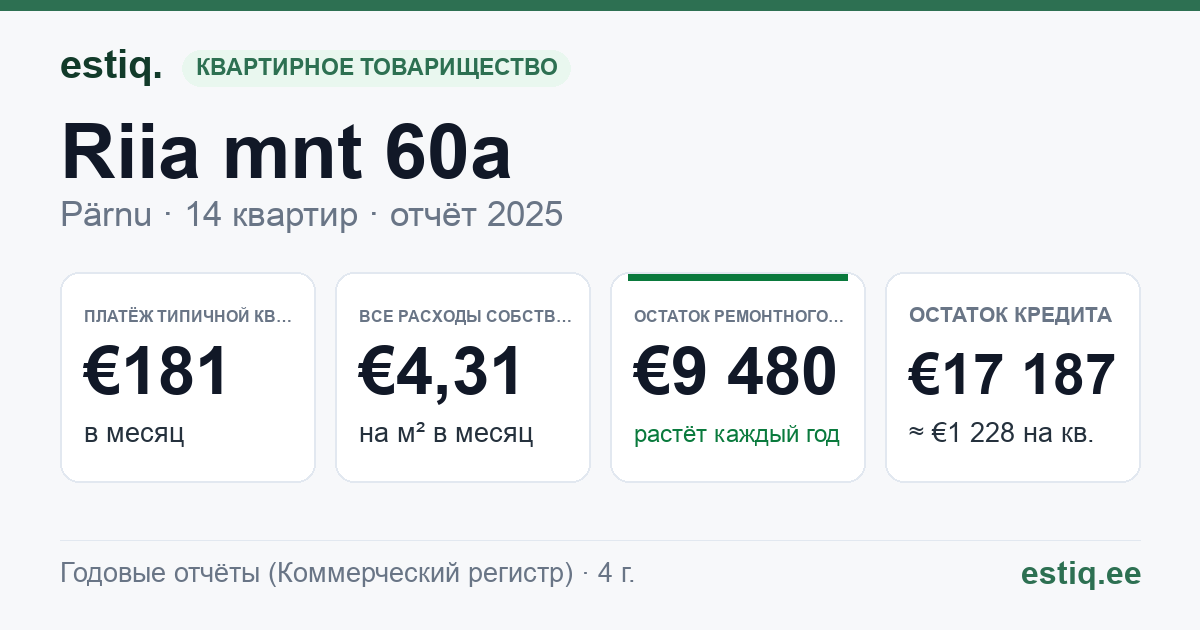 Pärnu linn, Riia mnt 60a korteriühistu: основные показатели 2025 — типичная квартира €181 в месяц