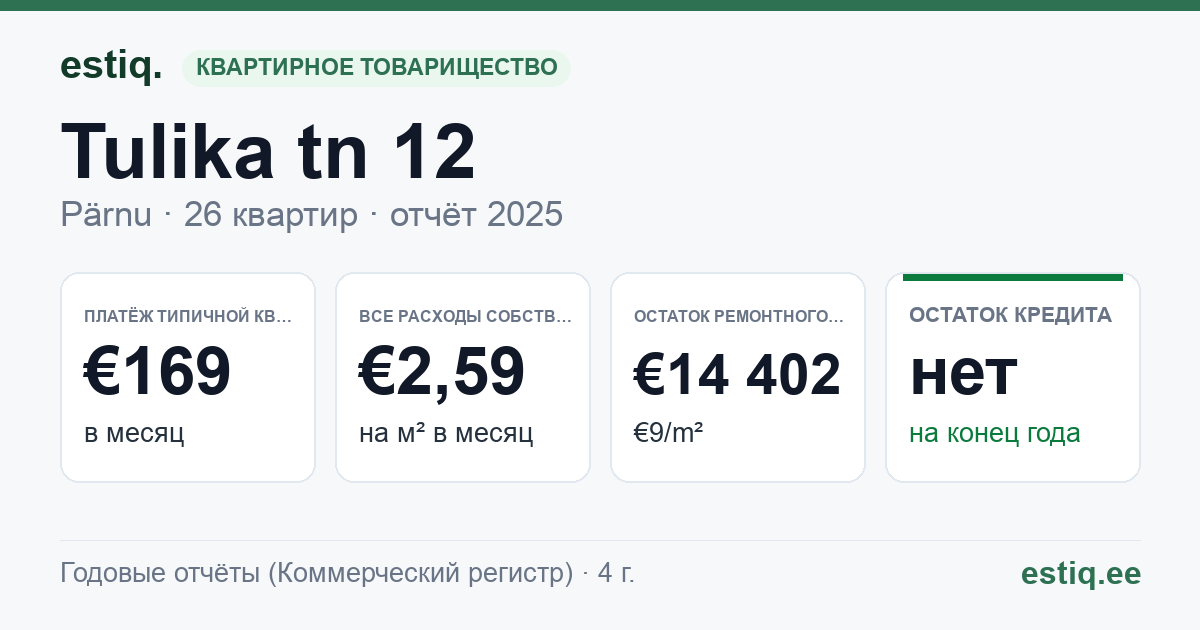 Pärnu linn, Tulika tn 12 korteriühistu: основные показатели 2025 — типичная квартира €169 в месяц