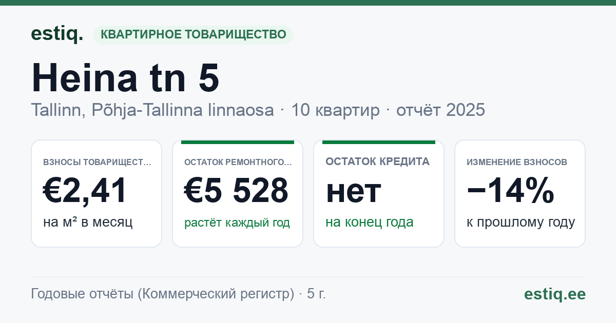 Tallinn, Heina tn 5 korteriühistu: основные показатели 2025