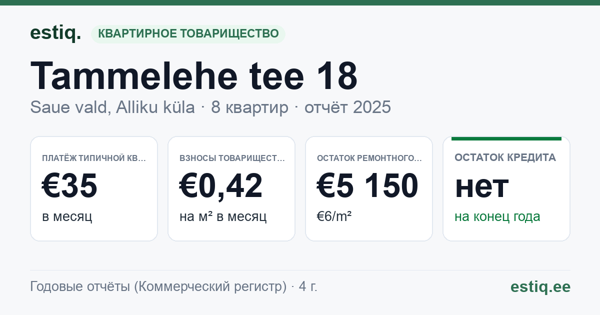 Saue vald, Alliku küla, Tammelehe tee 18 korteriühistu: основные показатели 2025 — типичная квартира €35 в месяц