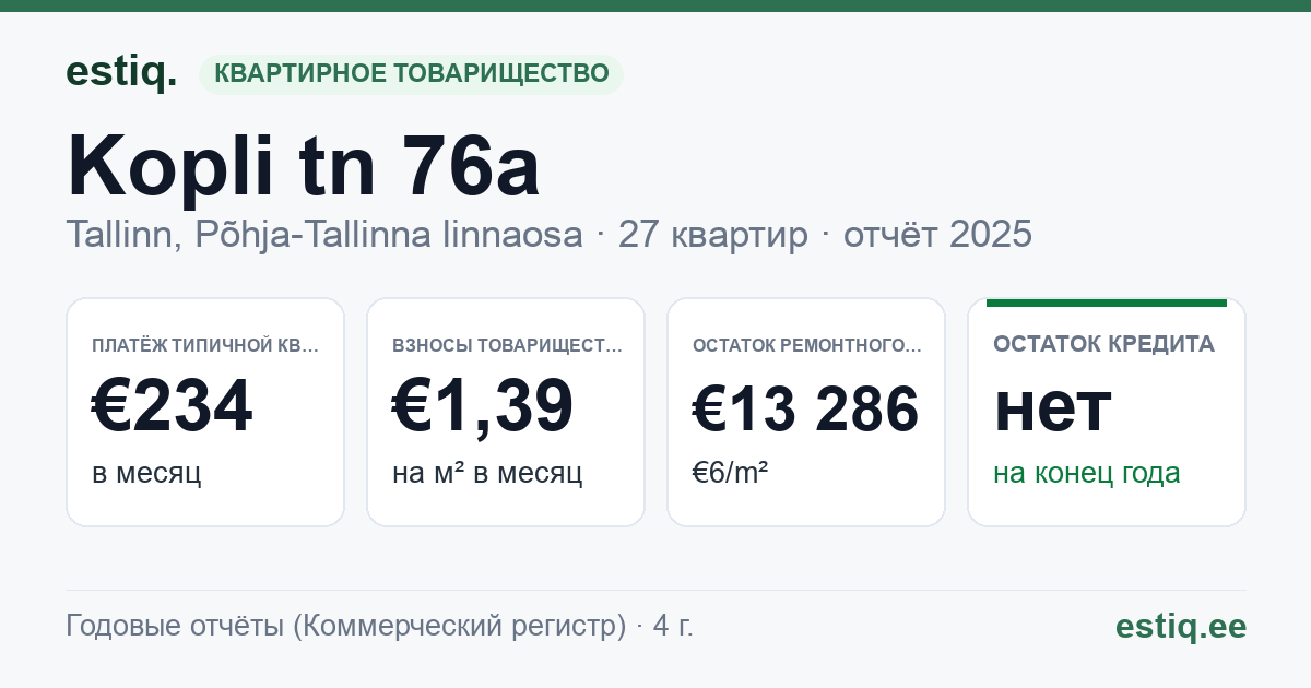 Tallinn, Kopli tn 76a korteriühistu: основные показатели 2025 — типичная квартира €234 в месяц