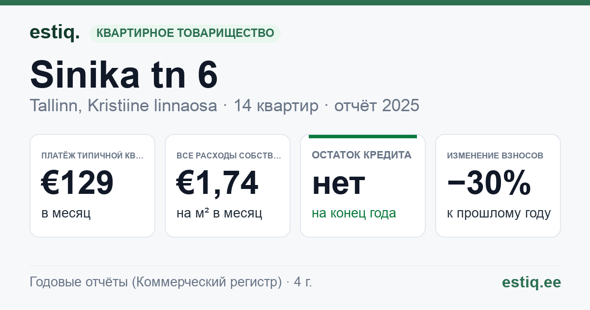 Tallinn, Sinika tn 6 korteriühistu: основные показатели 2025 — типичная квартира €129 в месяц