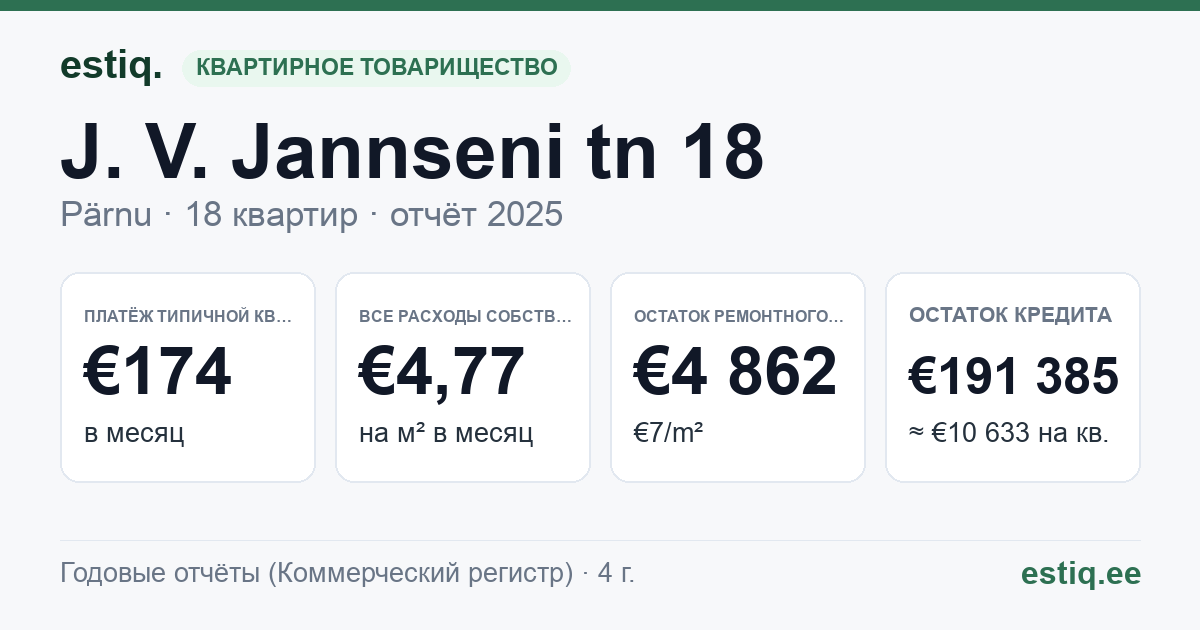 Pärnu linn, J. V. Jannseni tn 18 korteriühistu: основные показатели 2025 — типичная квартира €174 в месяц