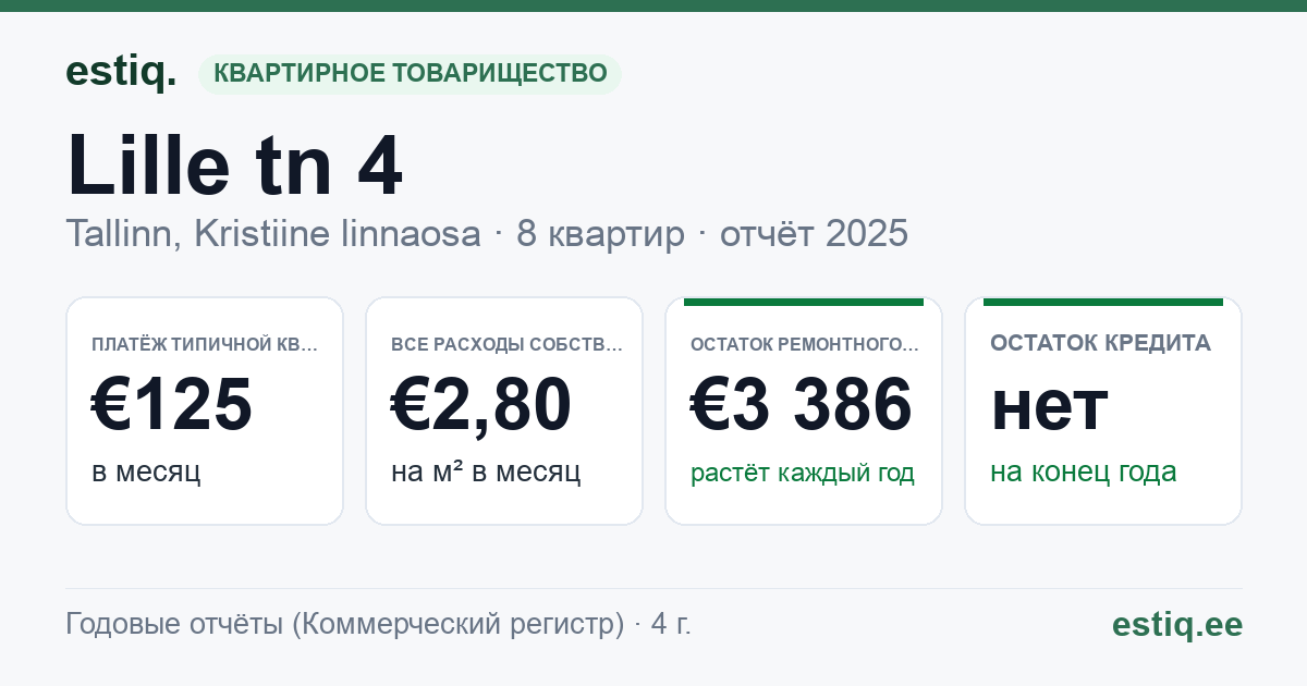 Tallinn, Lille tn 4 korteriühistu: основные показатели 2025 — типичная квартира €125 в месяц