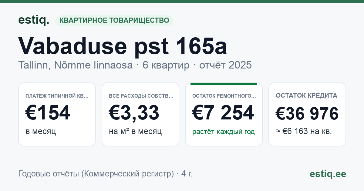 Tallinn, Vabaduse pst 165a korteriühistu: основные показатели 2025 — типичная квартира €154 в месяц