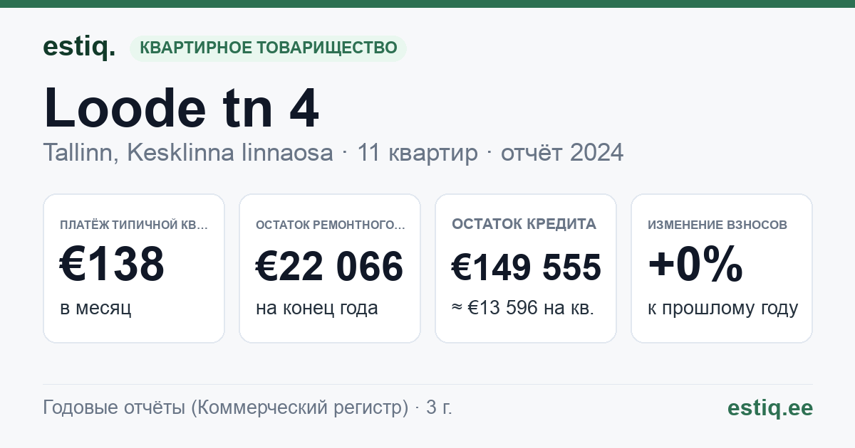 Tallinn, Loode tn 4 korteriühistu: основные показатели 2024 — типичная квартира €138 в месяц